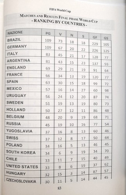 FIFA World Cup Football Records