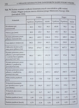 Kinematics of locomotion of football players at various stages of preparation (AWF Gdańsk)