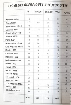 French national team for Olympic Games in Atlanta 1996. Official guide (France)