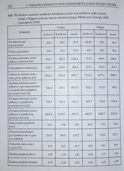 Kinematics of locomotion of football players at various stages of preparation (AWF Gdańsk)