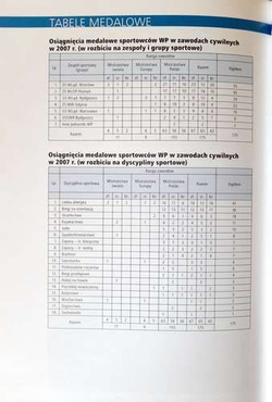 Physical education in the Armed Forces of the Republic of Poland 2007