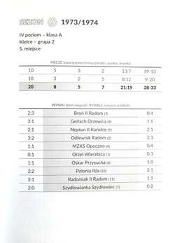 MKS Zwolenianka Zwolen. League history of the club