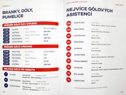 1925-2025 100 Years of the League. Official Fan Guide (Czech Republic)