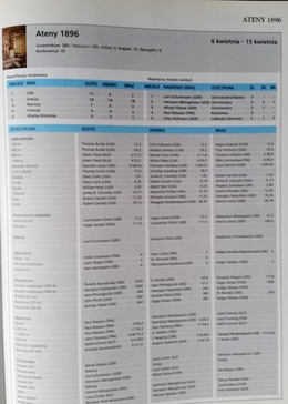 100 years of Olympic Games. Chronicle 1896 - 1996