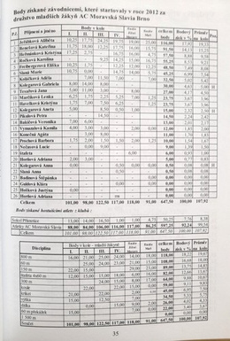 Athletics yearbook 2012 AC Moravska Slavia