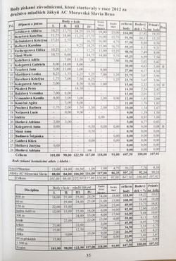 Athletics yearbook 2012 AC Moravska Slavia