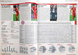 The Bundesliga 2012/2013 season summary (Kicker magazine)