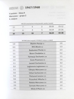 Zyrardowianka Zyrardów. League history of the club