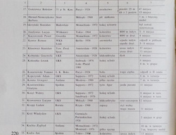 The Sportsman from Lodz in Poland Olympic Representation 1924-1984