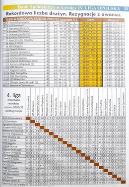 Almanac of Opole football, season 2020/21. The history of Opole football in the seasons 1957-1960