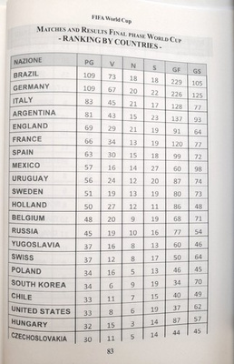 FIFA World Cup Football Records